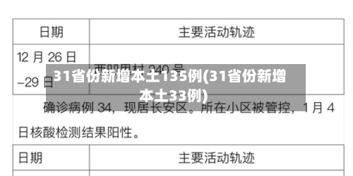 31省份新增本土135例(31省份新增本土33例)-第3张图片