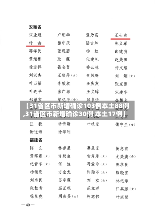 【31省区市新增确诊103例本土88例,31省区市新增确诊30例 本土17例】