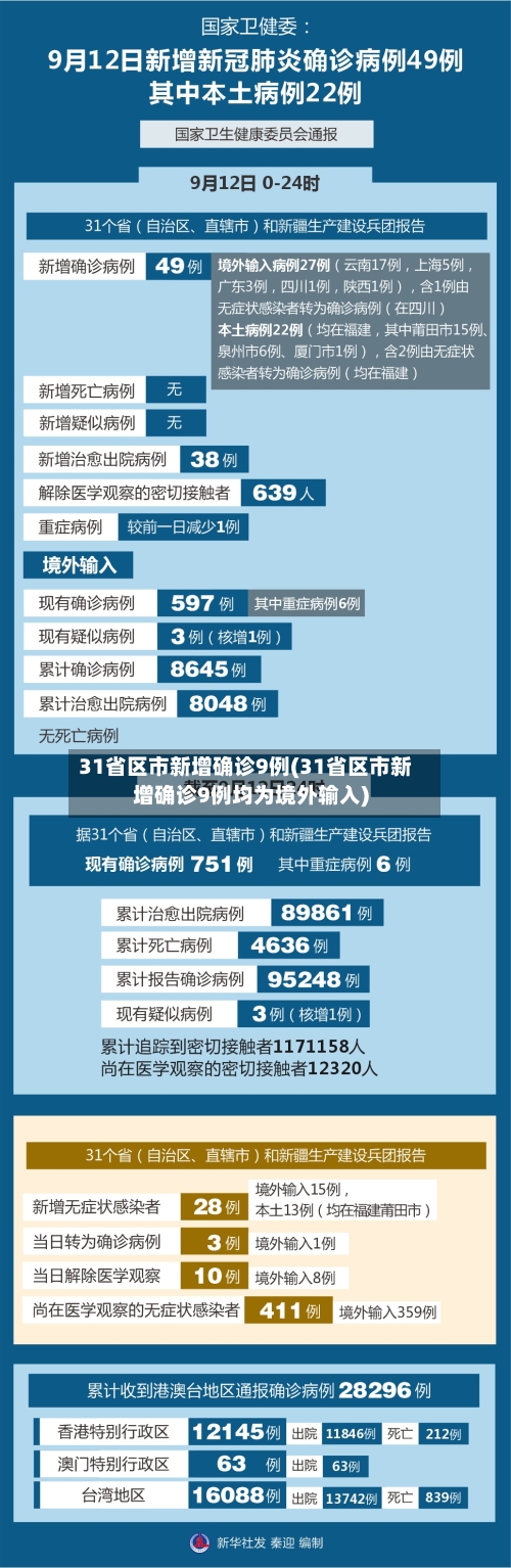 31省区市新增确诊9例(31省区市新增确诊9例均为境外输入)-第3张图片