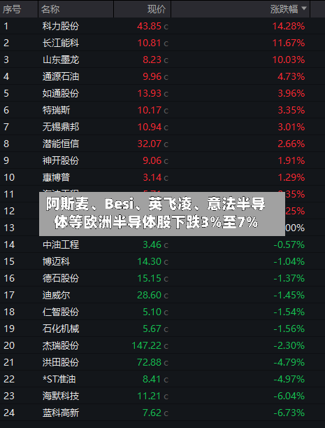阿斯麦、Besi	、英飞凌、意法半导体等欧洲半导体股下跌3%至7%-第2张图片
