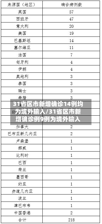 31省区市新增确诊14例均为境外输入/31省区市新增确诊例9例为境外输入-第2张图片