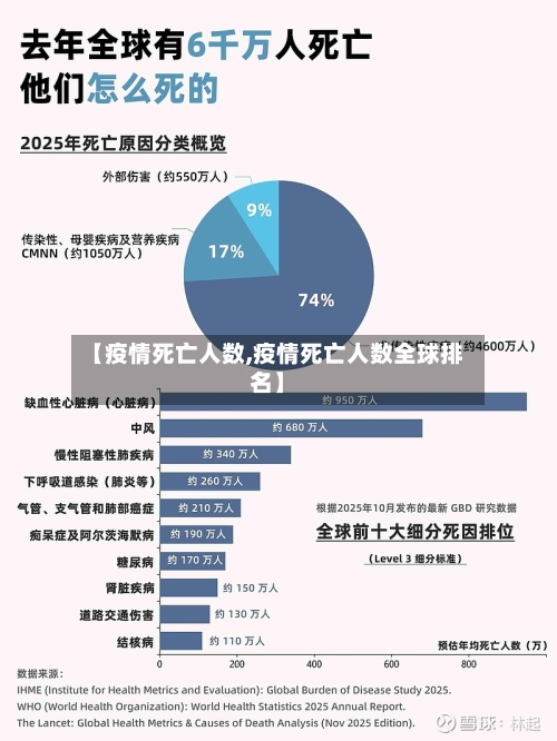 【疫情死亡人数,疫情死亡人数全球排名】