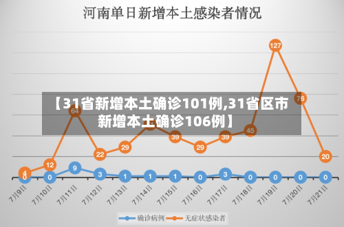 【31省新增本土确诊101例,31省区市新增本土确诊106例】