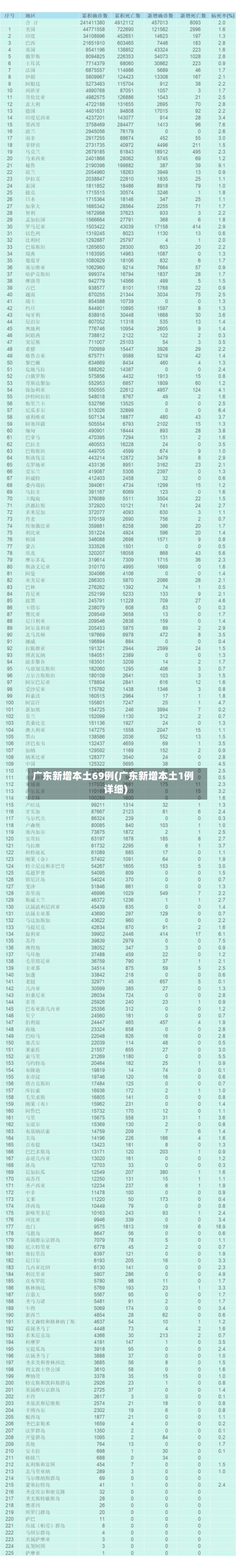 广东新增本土69例(广东新增本土1例详细)