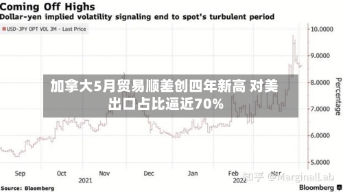 加拿大5月贸易顺差创四年新高 对美出口占比逼近70%