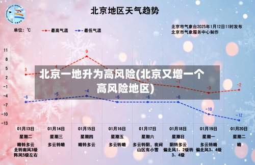 北京一地升为高风险(北京又增一个高风险地区)-第2张图片