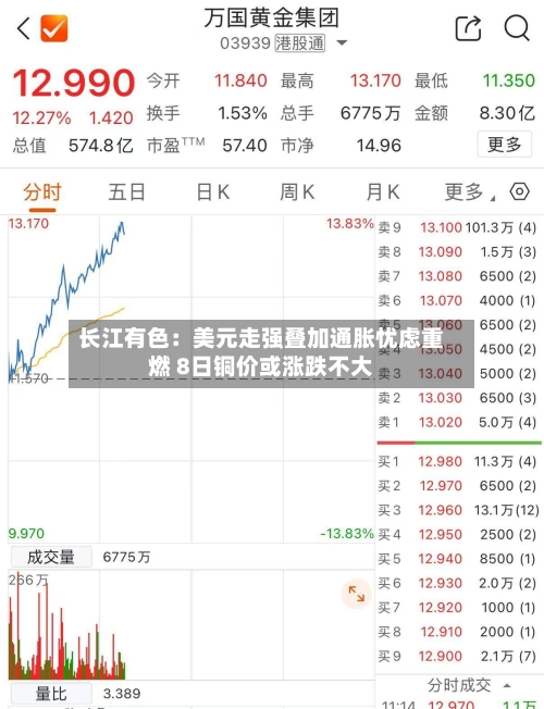 长江有色:美元走强叠加通胀忧虑重燃 8日铜价或涨跌不大-第1张图片