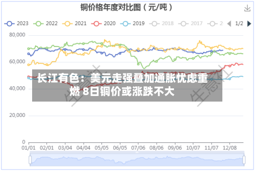 长江有色:美元走强叠加通胀忧虑重燃 8日铜价或涨跌不大-第3张图片