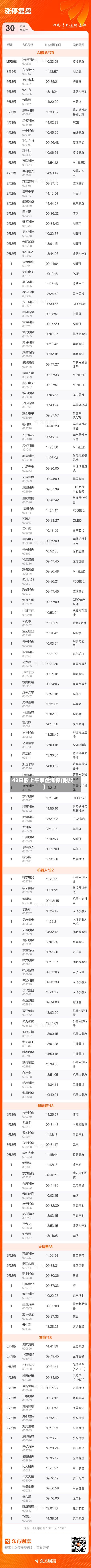 43只股上午收盘涨停(附股)