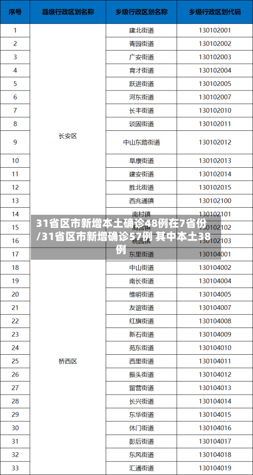31省区市新增本土确诊48例在7省份/31省区市新增确诊57例 其中本土38例