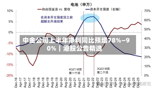 中金公司上半年净利同比预增78%—90%|港股公告精选-第2张图片