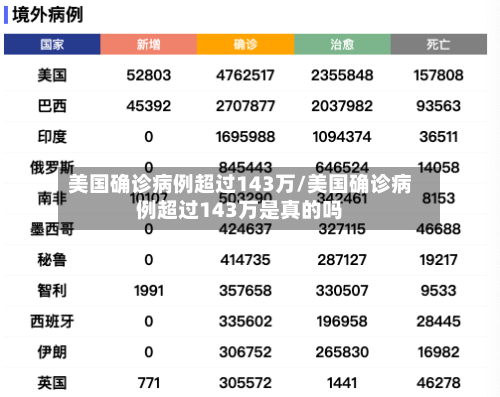 美国确诊病例超过143万/美国确诊病例超过143万是真的吗