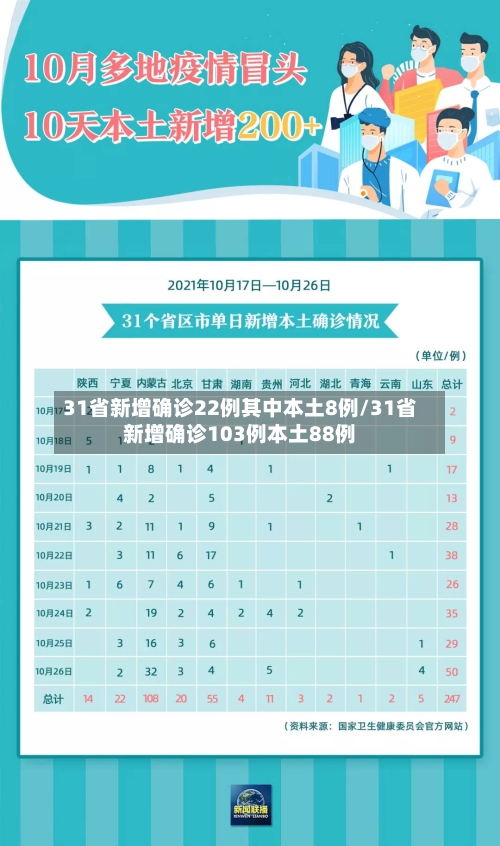 31省新增确诊22例其中本土8例/31省新增确诊103例本土88例-第2张图片