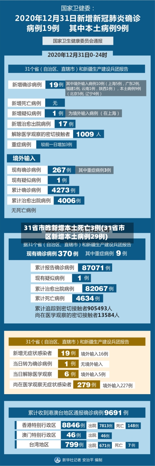 31省市昨新增本土死亡3例(31省市区新增本土病例29例)-第2张图片