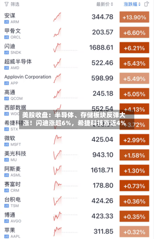 美股收盘：半导体、存储板块反弹大涨！闪迪涨超6%，希捷科技涨近4%