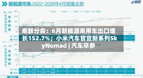 乘联分会:6月新能源乘用车出口增长152.7%;小米汽车官宣新系列SkyNomad | 汽车早参-第2张图片