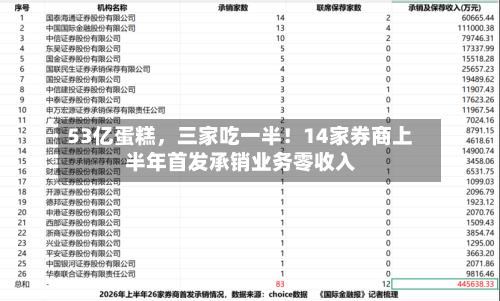 53亿蛋糕，三家吃一半！14家券商上半年首发承销业务零收入