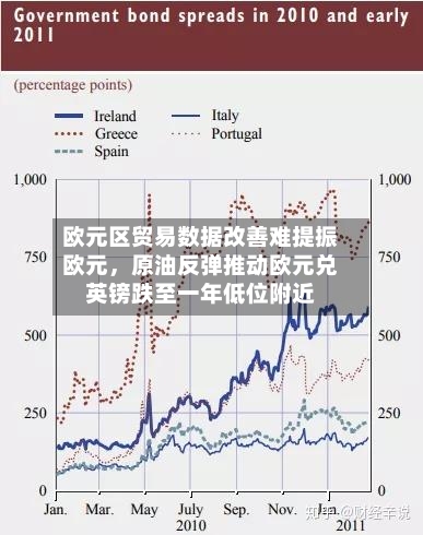 欧元区贸易数据改善难提振欧元，原油反弹推动欧元兑英镑跌至一年低位附近