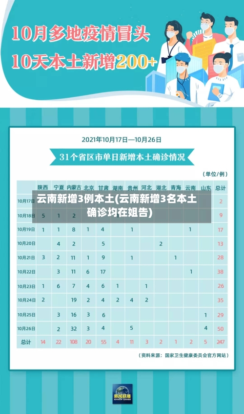 云南新增3例本土(云南新增3名本土确诊均在姐告)