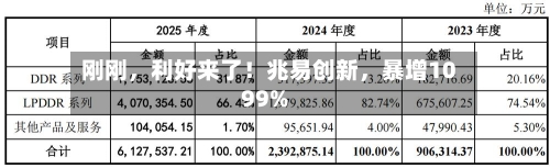 刚刚	，利好来了！兆易创新，暴增1099%-第2张图片