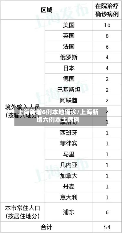 上海新增6例本地确诊/上海新增六例本土病例