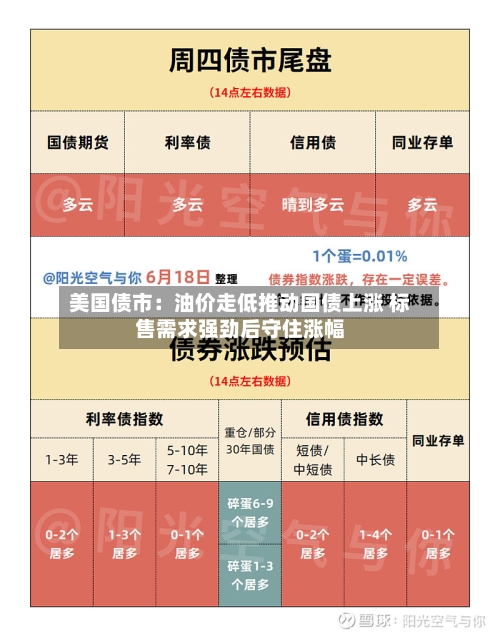 美国债市：油价走低推动国债上涨 标售需求强劲后守住涨幅-第2张图片