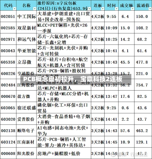 PCB概念盘初拉升，宝鼎科技2连板-第2张图片
