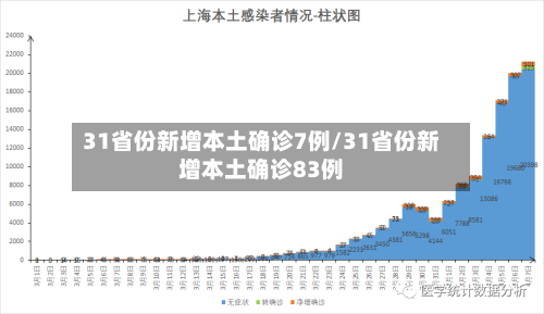 31省份新增本土确诊7例/31省份新增本土确诊83例
