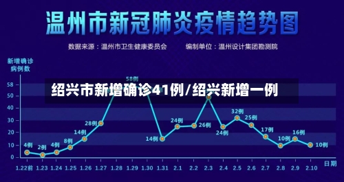 绍兴市新增确诊41例/绍兴新增一例-第2张图片