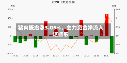 猪肉概念涨3.05%，主力资金净流入这些股