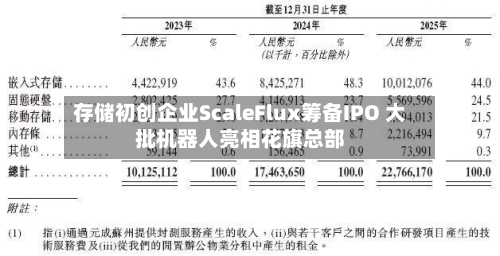 存储初创企业ScaleFlux筹备IPO 大批机器人亮相花旗总部-第2张图片