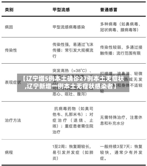 【辽宁增5例本土确诊27例本土无症状,辽宁新增一例本土无症状感染者】