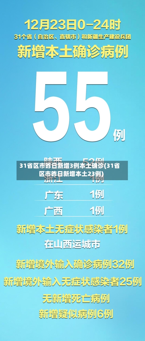 31省区市昨日新增3例本土确诊(31省区市昨日新增本土23例)-第2张图片