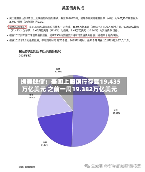 据美联储：美国上周银行存款19.435万亿美元 之前一周19.382万亿美元