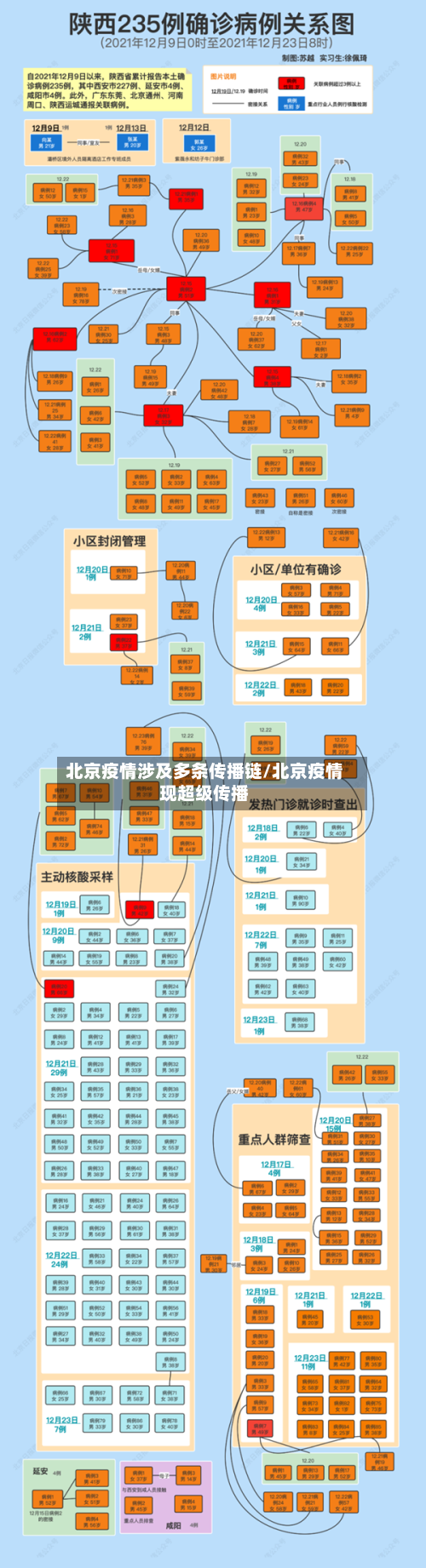 北京疫情涉及多条传播链/北京疫情现超级传播