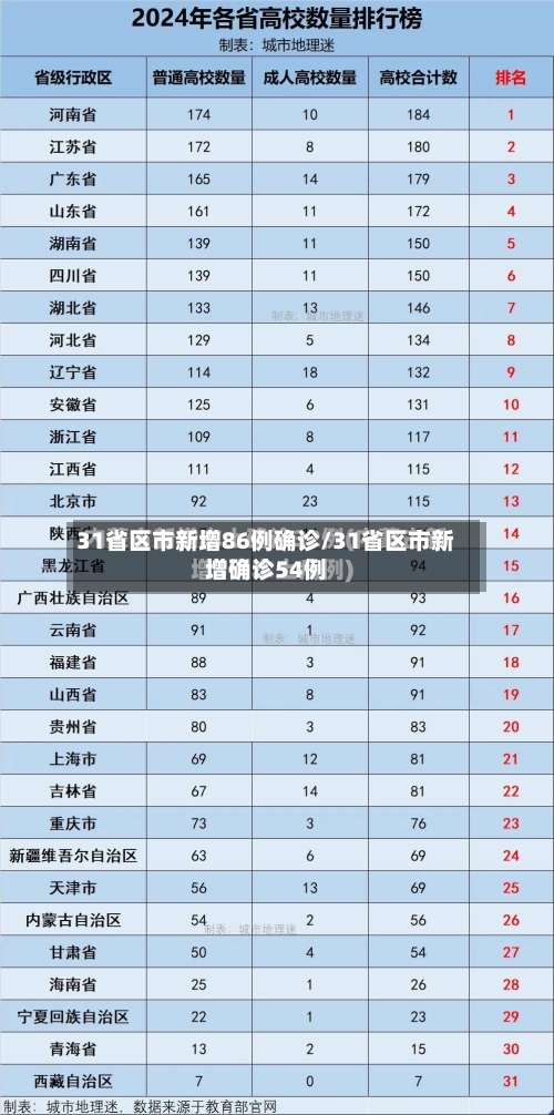 31省区市新增86例确诊/31省区市新增确诊54例