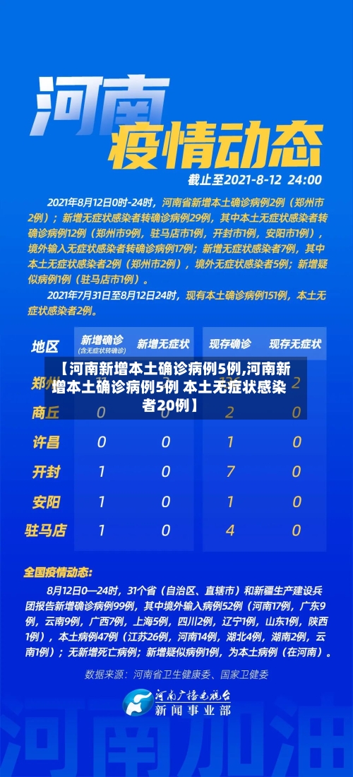 【河南新增本土确诊病例5例,河南新增本土确诊病例5例 本土无症状感染者20例】-第2张图片