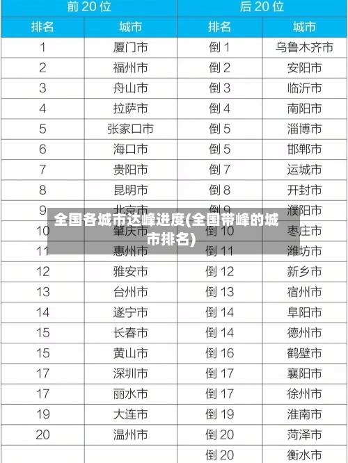 全国各城市达峰进度(全国带峰的城市排名)