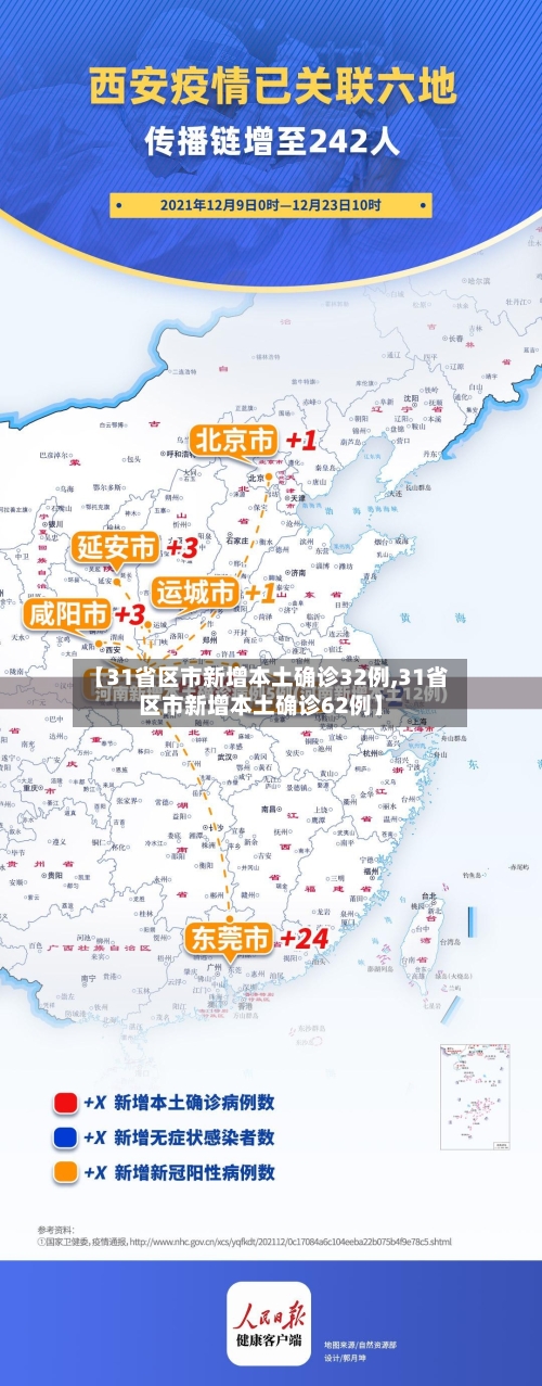 【31省区市新增本土确诊32例,31省区市新增本土确诊62例】