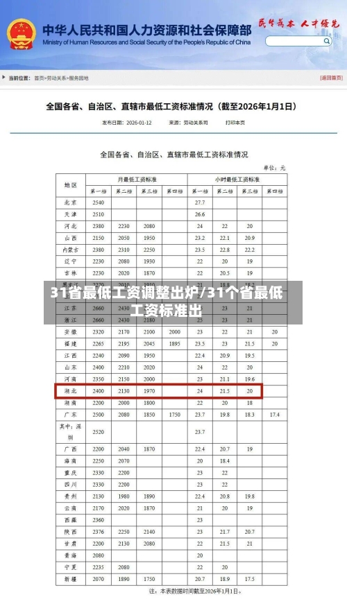 31省最低工资调整出炉/31个省最低工资标准出