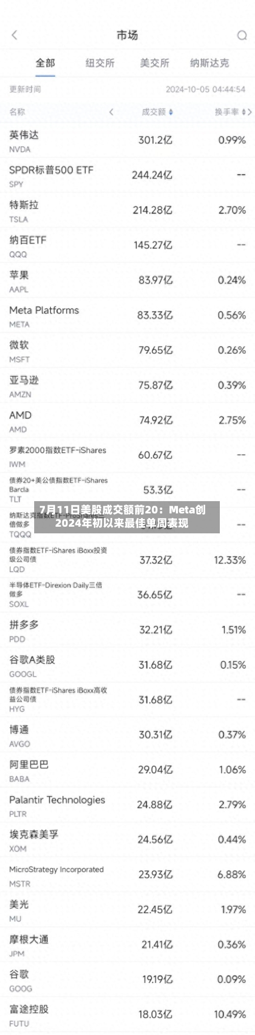 7月11日美股成交额前20：Meta创2024年初以来最佳单周表现