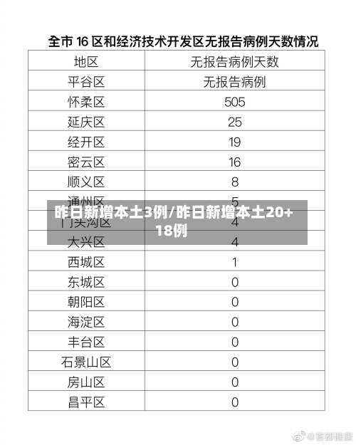 昨日新增本土3例/昨日新增本土20+18例-第2张图片