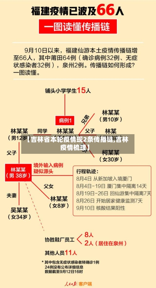 【吉林省本轮疫情现2条传播链,吉林疫情梳理】-第3张图片