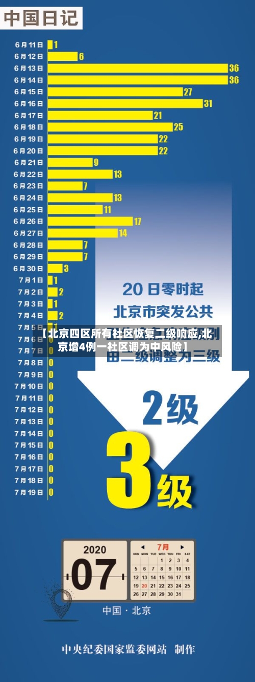 【北京四区所有社区恢复二级响应,北京增4例一社区调为中风险】-第2张图片