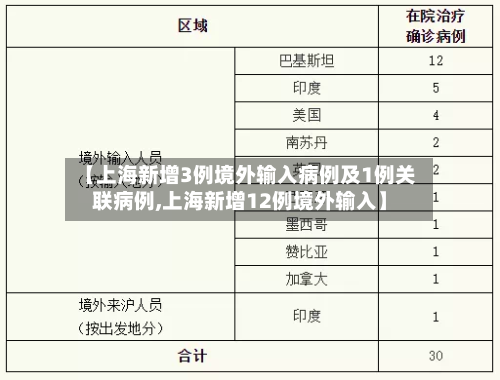 【上海新增3例境外输入病例及1例关联病例,上海新增12例境外输入】
