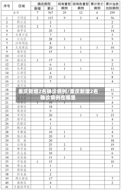 重庆新增2名确诊病例/重庆新增2名确诊病例在哪里