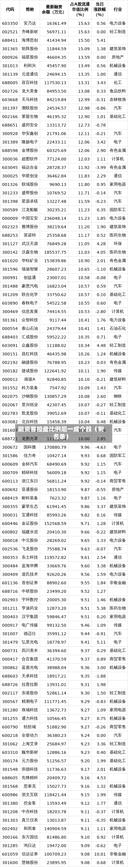 融资客控盘比例超一成个股（附名单）