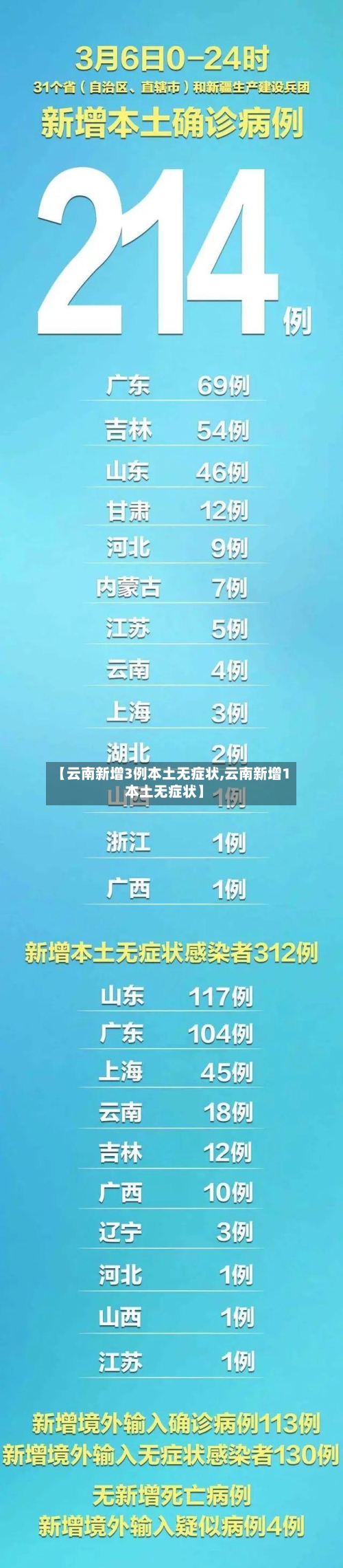 【云南新增3例本土无症状,云南新增1本土无症状】
