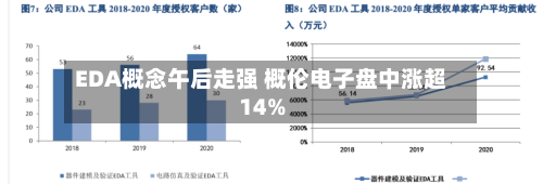 EDA概念午后走强 概伦电子盘中涨超14%