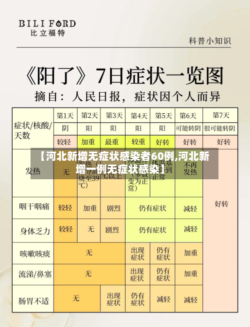 【河北新增无症状感染者60例,河北新增一例无症状感染】